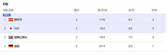 上赛季在国米至5月份进球才上双在今天凌晨进行的第5轮欧联杯小组赛，罗马客场1-1战平塞尔维特。